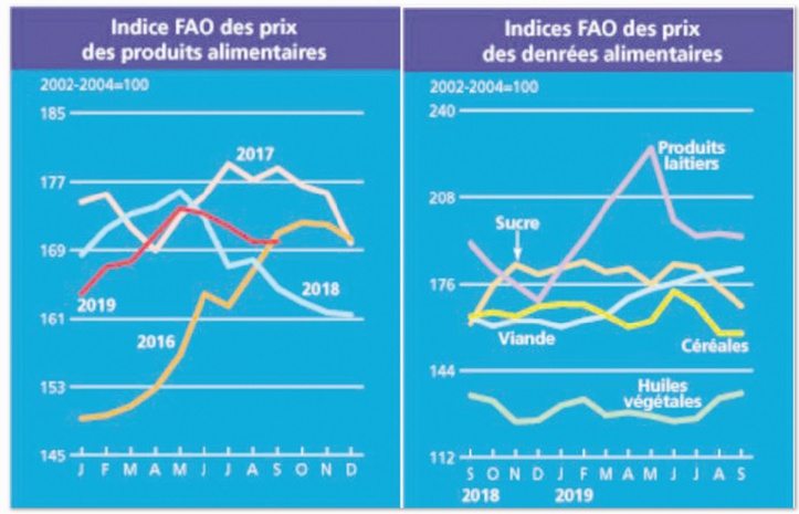 Hausse des cotations de l’huile et de la viande à l’échelle mondiale Hausse des cotations de l’huile et de la viande à l’échelle mondiale
