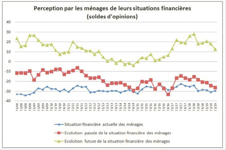 La confiance des ménages continue de fléchir La confiance des ménages continue de fléchir