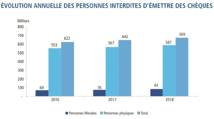 Les déclarations des incidents de paiement poursuivent leur trend haussier Les déclarations des incidents de paiement poursuivent leur trend haussier