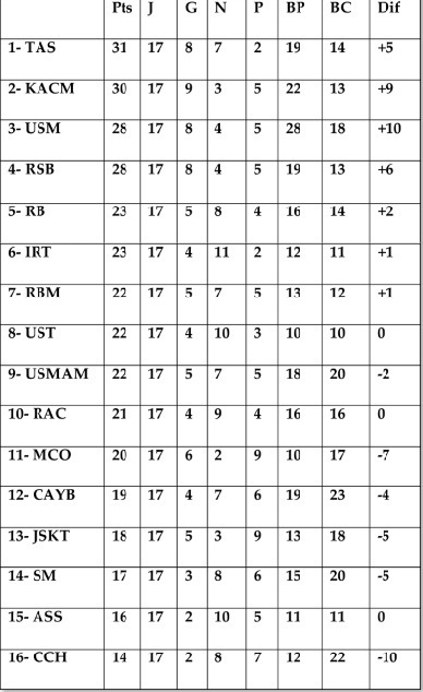 17ème journée du Championnat Elite 2 : Le TAS et le KACM au coude à coude 17ème journée du Championnat Elite 2 : Le TAS et le KACM au coude à coude