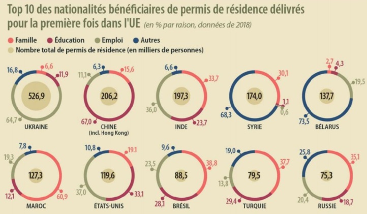 Les Marocains au Top 10 des bénéficiaires des permis de résidence dans l’UE en 2018 Les Marocains au Top 10 des bénéficiaires des permis de résidence dans l’UE en 2018