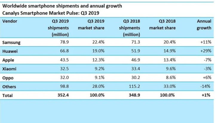 Les ventes mondiales de smartphones en légère hausse après deux ans de baisse Les ventes mondiales de smartphones en légère hausse après deux ans de baisse