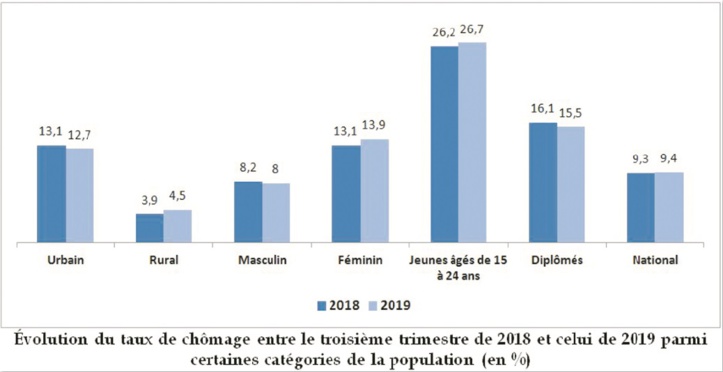 Le chômage continue à frapper durement les jeunes