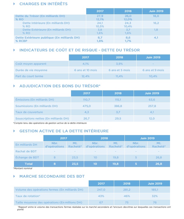 Nouveau recours à l’emprunt à l’international : Téméraire !