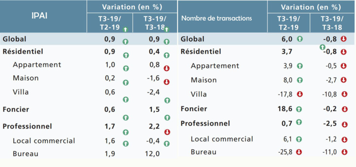 Les prix des actifs immobiliers  repartent à la hausse