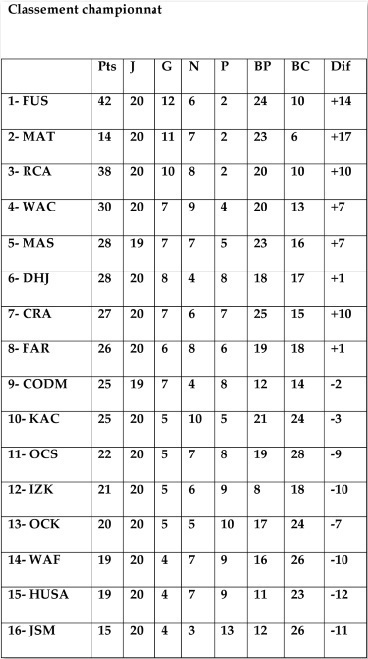 Elite 1, 20ème journée : Le FUS s’essouffle au bonheur du MAT et du RCA Elite 1, 20ème journée : Le FUS s’essouffle au bonheur du MAT et du RCA