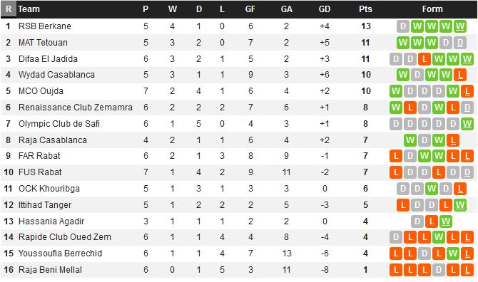 Berkane plane sur un championnat allant cahin caha  et le Raja de Béni Mellal sombre dans ses méandres