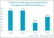 La bonne posture des services continue de soutenir l’ activité économique