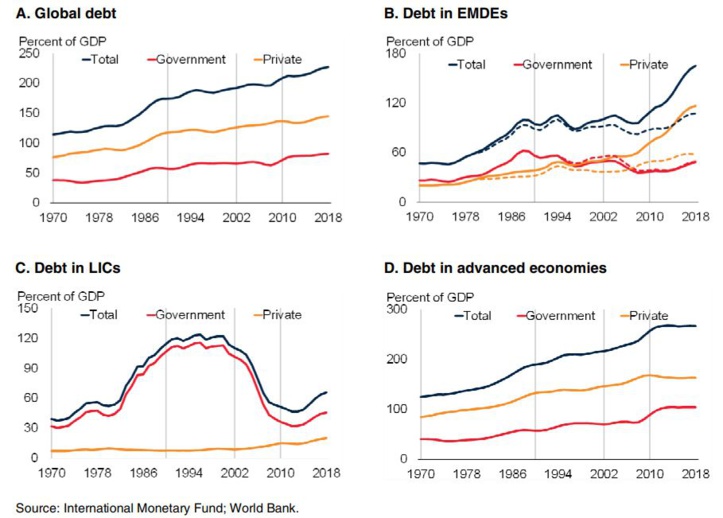 Le niveau d’endettement connaît une ampleur sans précédent à l’échelle mondiale Le niveau d’endettement connaît une ampleur sans précédent à l’échelle mondiale