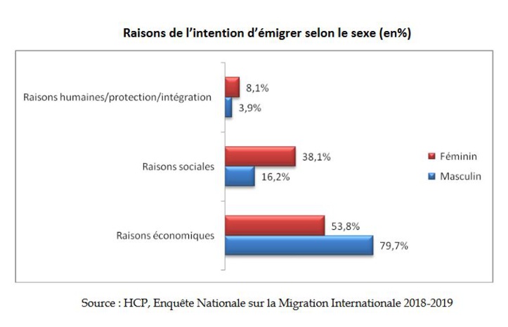 Près du quart des Marocains ont l'intention d'émigrer Près du quart des Marocains ont l'intention d'émigrer