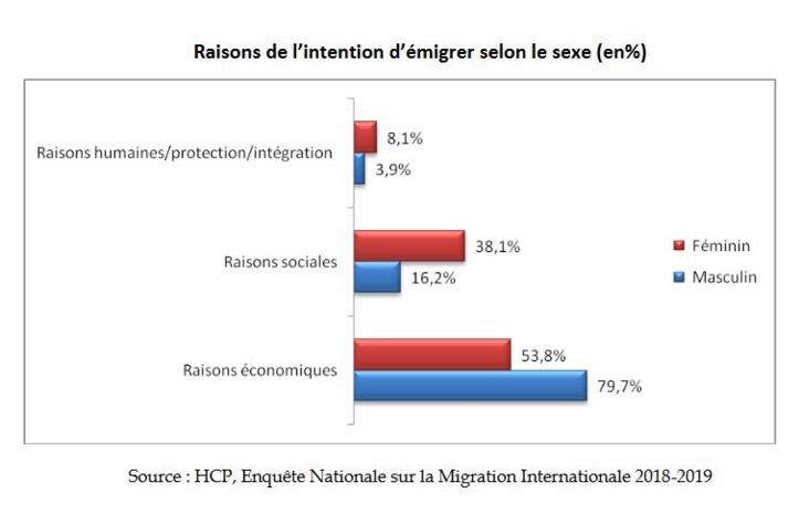 Près du quart des Marocains ont l'intention d'émigrer