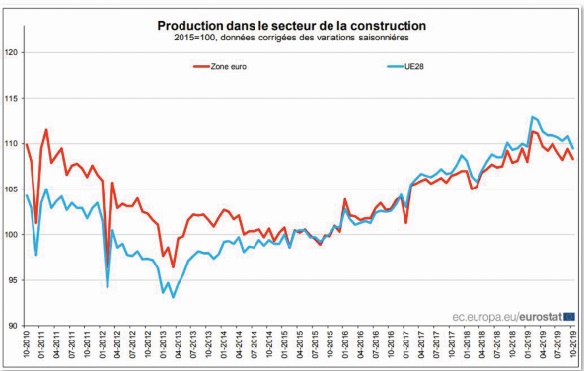 La production dans la construction en baisse de 1% dans la zone euro