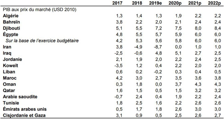 Prévisions pour la région Moyen-Orient et Afrique du Nord (Variation annuelle en pourcentage, sauf indication contraire)