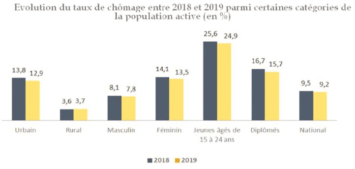 La région de Casablanca-Settat abrite un quart des chômeurs La région de Casablanca-Settat abrite un quart des chômeurs