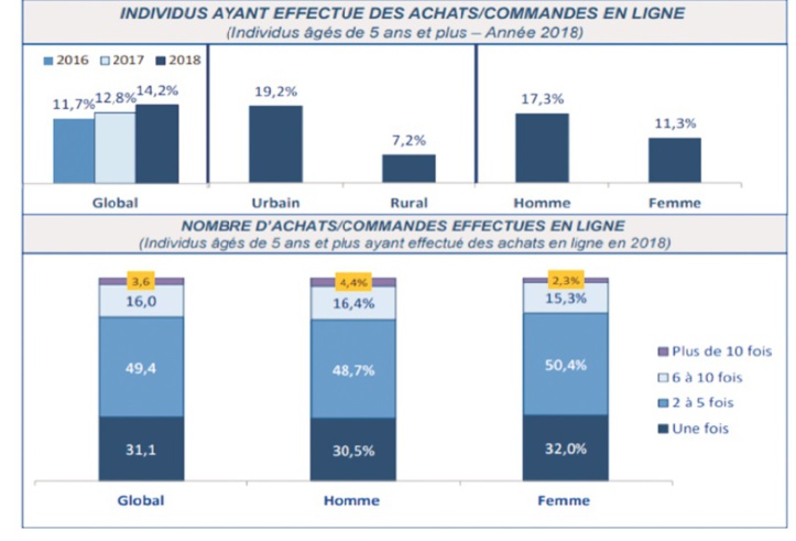 L’appréciation du degré de confiance des internautes marocains dans le e-commerce L’appréciation du degré de confiance des internautes marocains dans le e-commerce
