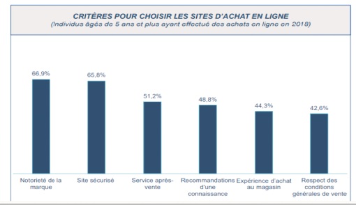 L’appréciation du degré de confiance des internautes marocains dans le e-commerce L’appréciation du degré de confiance des internautes marocains dans le e-commerce