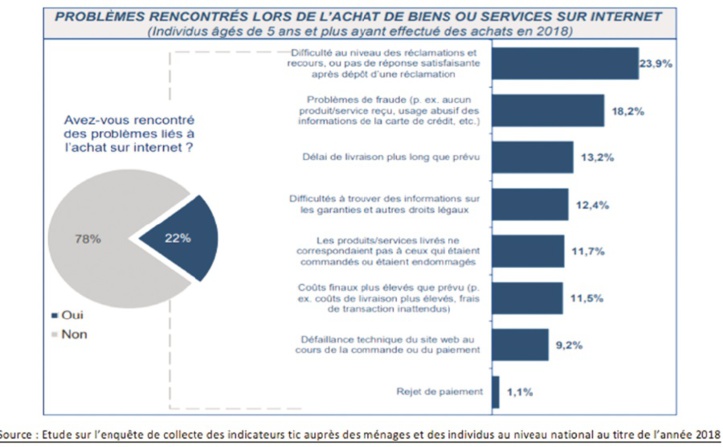 L’appréciation du degré de confiance des internautes marocains dans le e-commerce L’appréciation du degré de confiance des internautes marocains dans le e-commerce