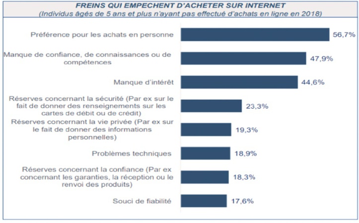 L’appréciation du degré de confiance des internautes marocains dans le e-commerce L’appréciation du degré de confiance des internautes marocains dans le e-commerce
