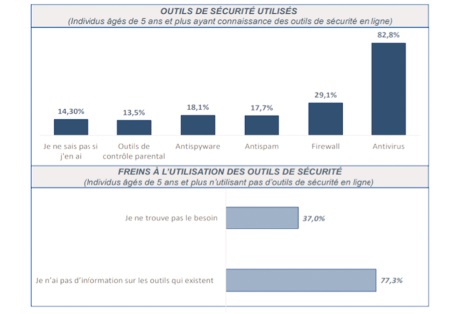 L’appréciation du degré de confiance des internautes marocains dans le e-commerce