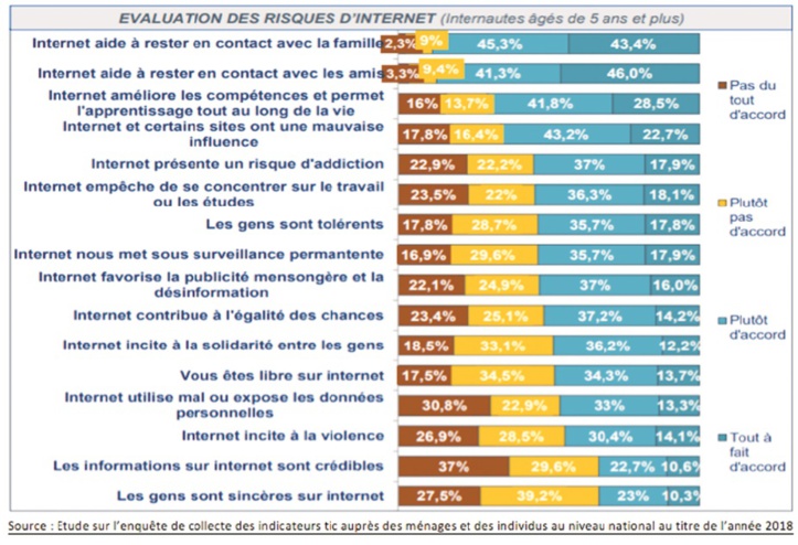 L’appréciation du degré de confiance des internautes marocains dans le e-commerce L’appréciation du degré de confiance des internautes marocains dans le e-commerce