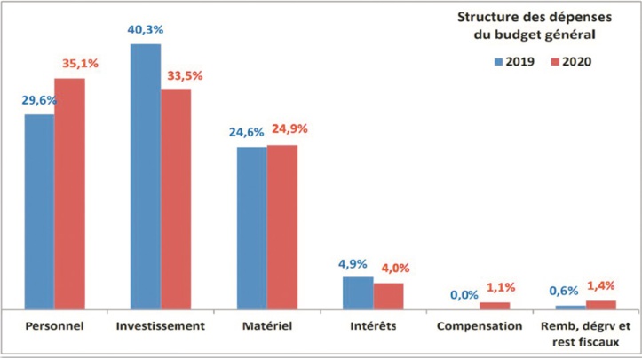 Début d’année difficile pour les finances publiques Début d’année difficile pour les finances publiques