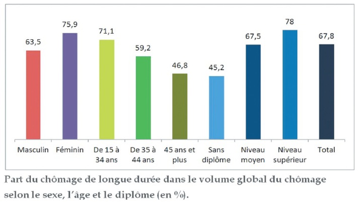 Le chômage reste le lot des jeunes et des diplômés