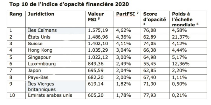 Transparence : L’indice d’opacité financière 2020 fait état de progrès dans le domaine de la transparence mondiale  