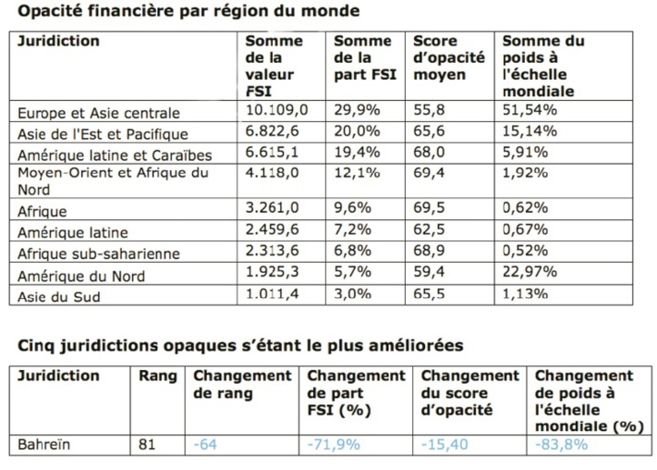 Transparence : L’indice d’opacité financière 2020 fait état de progrès dans le domaine de la transparence mondiale  