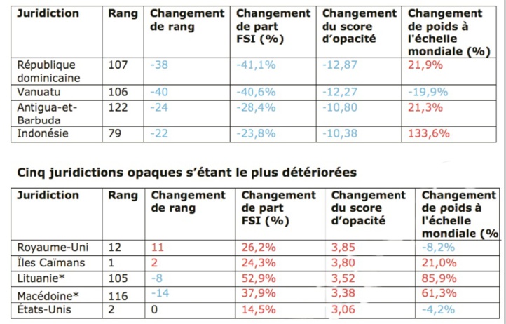 Transparence : L’indice d’opacité financière 2020 fait état de progrès dans le domaine de la transparence mondiale  