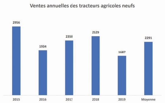 L’AMIMA dresse le bilan de la mécanisation de l’agriculture au Maroc L’AMIMA dresse le bilan de la mécanisation de l’agriculture au Maroc