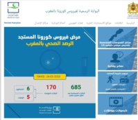 Covid-19: 27 nouveaux cas confirmés au Maroc, 170 au total Covid-19: 27 nouveaux cas confirmés au Maroc, 170 au total
