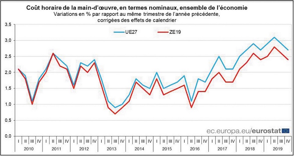 La croissance annuelle des coûts de la main d'œuvre ressort à 2,4% dans la zone euro La croissance annuelle des coûts de la main d'œuvre ressort à 2,4% dans la zone euro