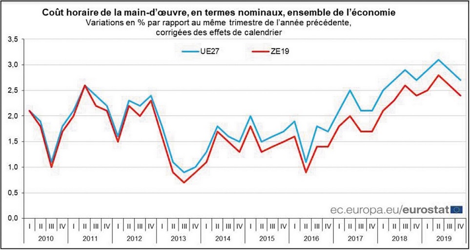 La croissance annuelle des coûts de la main d'œuvre ressort à 2,4% dans la zone euro