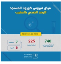 55 nouveaux cas confirmés au Maroc, 225 au total 55 nouveaux cas confirmés au Maroc, 225 au total