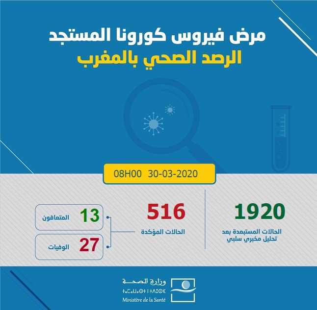 Trente-sept nouveaux cas confirmés au Maroc, 516 au total Trente-sept nouveaux cas confirmés au Maroc, 516 au total
