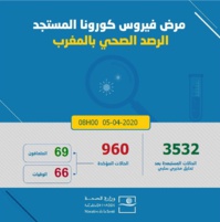 960 cas confirmés au Maroc, 3 nouvelles guérisons enregistrées