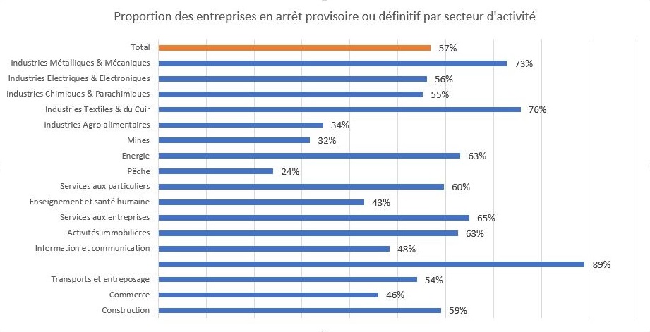 Entreprises et emploi fortement malmenés par le Covid-19