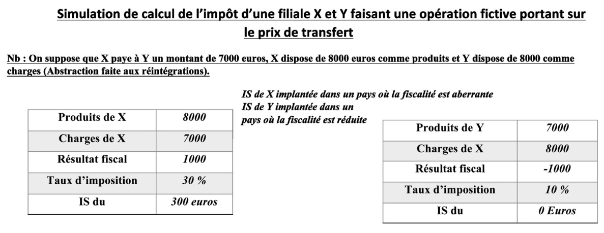Fiscalité des prix des transferts au Maroc Fiscalité des prix des transferts au Maroc