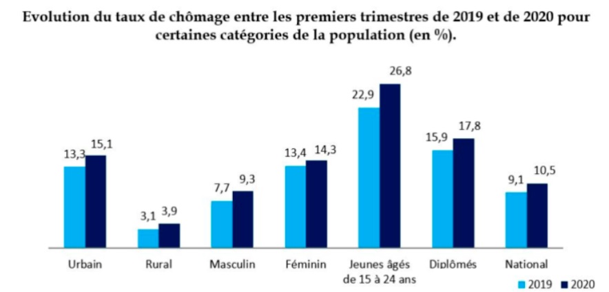 La courbe du chômage  remonte au premier trimestre