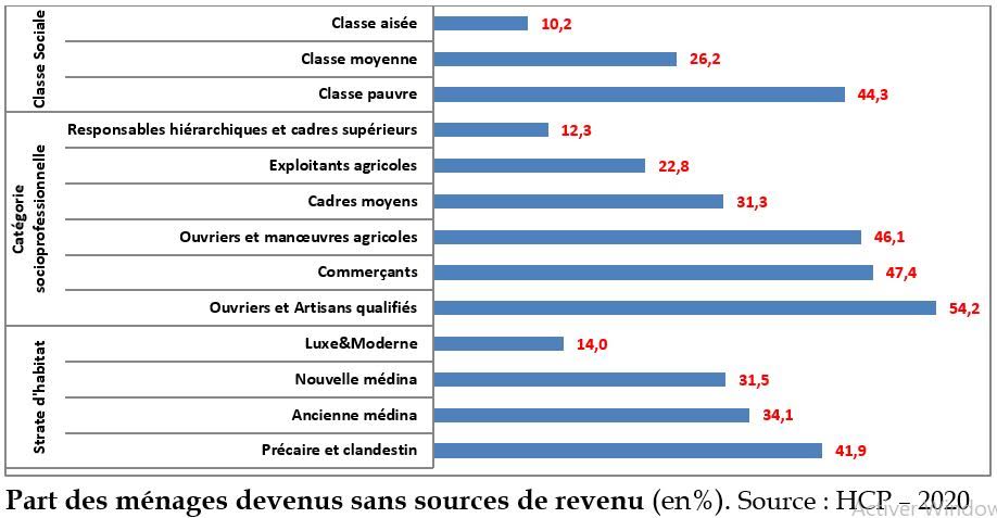 Les ménages en galère