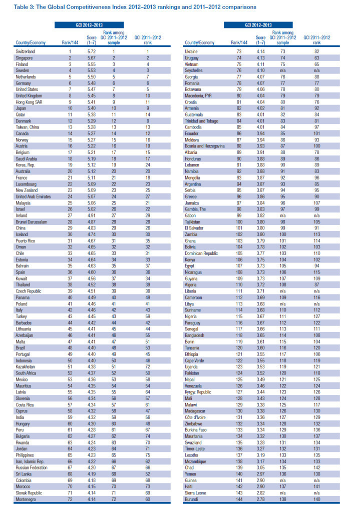 Classement global de la compétitivité du World Economic Forum pour 2012 : Le Maroc occupe le milieu du tableau des pays arabes Classement global de la compétitivité du World Economic Forum pour 2012 : Le Maroc occupe le milieu du tableau des pays arabes