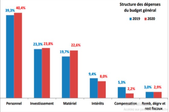 ​Les recettes fiscales brutes  accusent un repli à fin mai