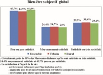 Le bien-être selon une enquête du Haut commissariat au plan : Près de la moitié des Marocains sont insatisfaits de leurs conditions de vie