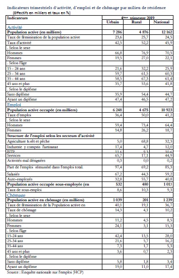 Chômage et inégalités obèrent les politiques publiques Chômage et inégalités obèrent les politiques publiques