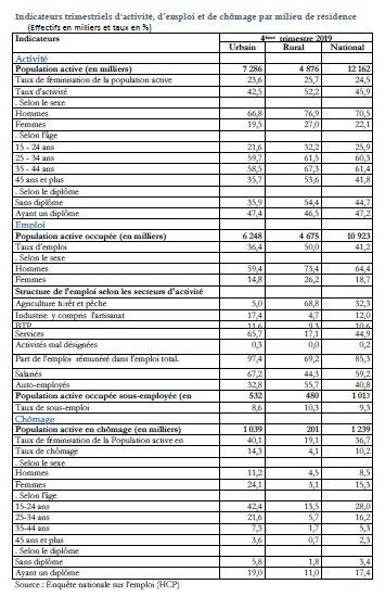 ​Chômage et inégalités obèrent  les politiques publiques