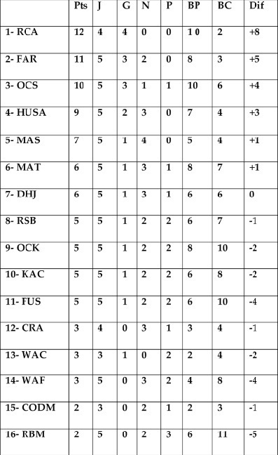 5ème journée du Botola Pro Elite 1 : L’ASFAR n’a pas eu le profil d’un leader face à un FUS au service du Raja 5ème journée du Botola Pro Elite 1 : L’ASFAR n’a pas eu le profil d’un leader face à un FUS au service du Raja