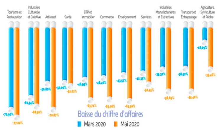 ​Importante baisse du chiffre  d’affaires des entreprises à fin mai