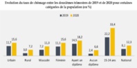 Le chômage poursuit son envolée au deuxième trimestre sous l’effet du Covid-19 Le chômage poursuit son envolée au deuxième trimestre sous l’effet du Covid-19