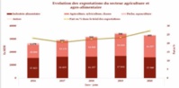 ​Recul des ventes de la quasi-totalité des secteurs au premier semestre