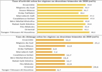 Près d’un quart des chômeurs vivent dans la région de Casablanca-Settat Près d’un quart des chômeurs vivent dans la région de Casablanca-Settat